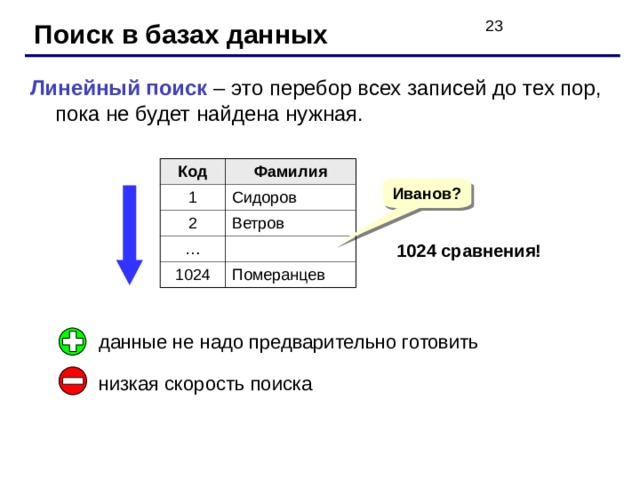 Поиск в базах данных Линейный поиск – это перебор всех записей до тех пор, пока не будет найдена нужная. Код Фамилия 1 Сидоров 2 Ветров … 1024 Померанцев Иванов? 1024 сравнения! данные не надо предварительно готовить низкая скорость поиска 