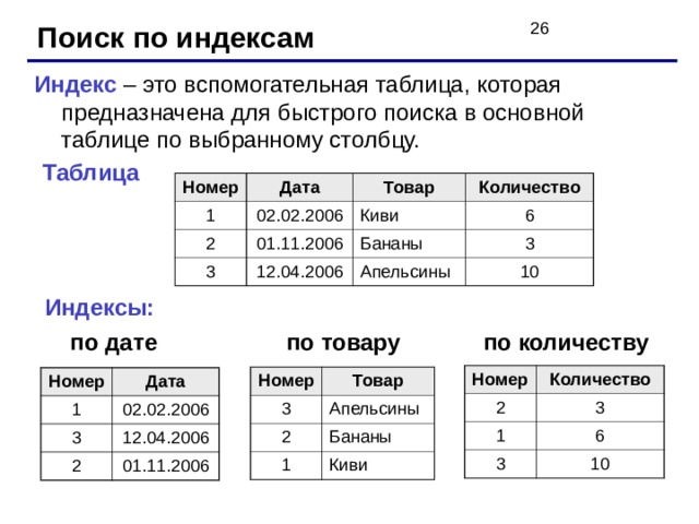 Поиск по индексам Индекс – это вспомогательная таблица, которая предназначена для быстрого поиска в основной таблице по выбранному столбцу. Таблица Номер Дата 1 02.02.2006 Товар 2 3 Количество Киви 01.11.2006 12.04.2006 6 Бананы 3 Апельсины 10 Индексы:  по дате по количеству по товару Номер 2 Количество 1 3 3 6 10 Номер 3 Товар 2 Апельсины 1 Бананы Киви Номер 1 Дата 3 02.02.2006 2 12.04.2006 01.11.2006 