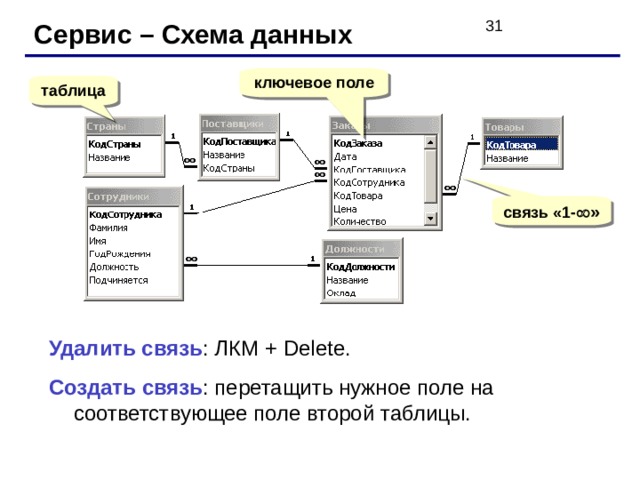 Сервис – Схема данных ключевое поле таблица связь «1-  » Удалить связь : ЛКМ + Delete . Создать связь : перетащить нужное поле на соответствующее поле второй таблицы. 