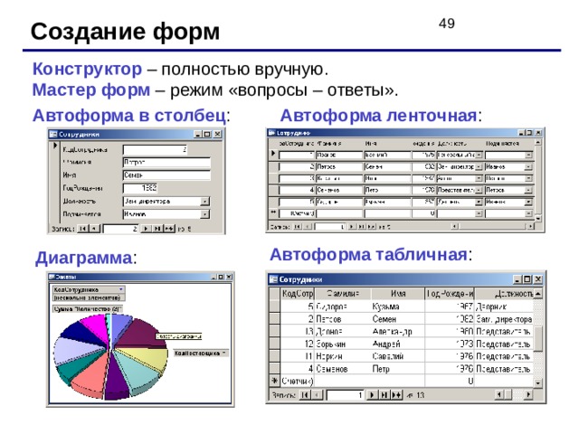 Создание форм Конструктор – полностью вручную. Мастер форм – режим «вопросы – ответы». Автоформа в столбец : Автоформа ленточная : Автоформа табличная : Диаграмма : 