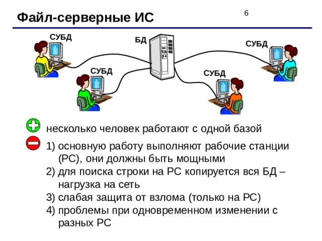 Файл-серверные ИС СУБД БД СУБД СУБД СУБД несколько человек работают с одной базой основную работу выполняют рабочие станции (РС), они должны быть мощными для поиска строки на РС копируется вся БД – нагрузка на сеть слабая защита от взлома (только на РС) проблемы при одновременном изменении с разных РС 