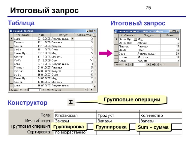 Итоговый запрос Таблица Итоговый запрос Групповые операции Конструктор Группировка Группировка Sum – сумма 