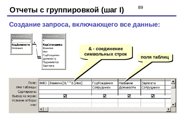 Отчеты с группировкой (шаг I) Создание запроса, включающего все данные: & - соединение символьных строк поля таблиц 