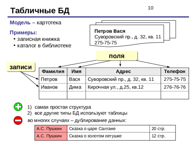 Табличные БД Модель – картотека Примеры: записная книжка каталог в библиотеке записная книжка каталог в библиотеке Петров Вася  поля записи Фамилия Петров Имя Иванов Адрес Вася Телефон Дима Суворовский пр., д. 32, кв. 11 Кирочная ул., д.25, кв.12 275-75-75 276-76-76 А.С. Пушкин Сказка о царе Салтане А.С. Пушкин 20 стр. Сказка о золотом петушке 12 стр. 