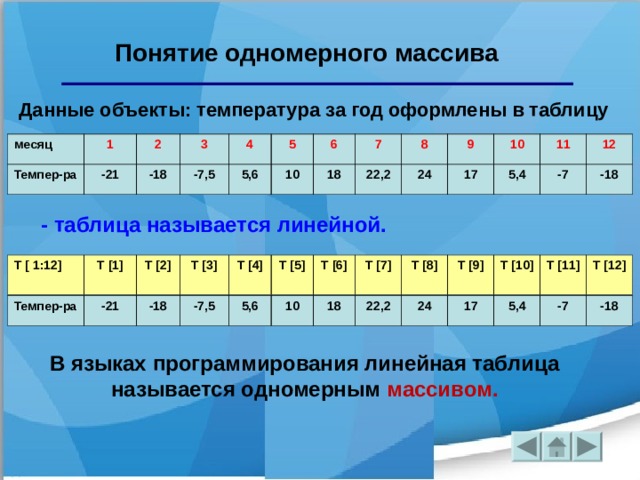 Понятие одномерного массива Данные объекты: температура за год оформлены в таблицу месяц 1 Темпер-ра 2 -21 3 -18 4 -7,5 5 5,6 10 6 7 18 22,2 8 9 24 10 17 11 5,4 -7 12 -18 - таблица называется линейной. T [ 1: 12 ] T [1] T [2] T [3] T [4] T [5] T [6] T [7] T [ 8 ]  T [ 9 ]  T [ 10 ]  T [ 11 ]  T [ 12 ]  Темпер-ра -21 -18 -7,5 5,6 10 18 22,2 24 17 5,4 -7 -18 В языках программирования линейная таблица называется одномерным массивом. 