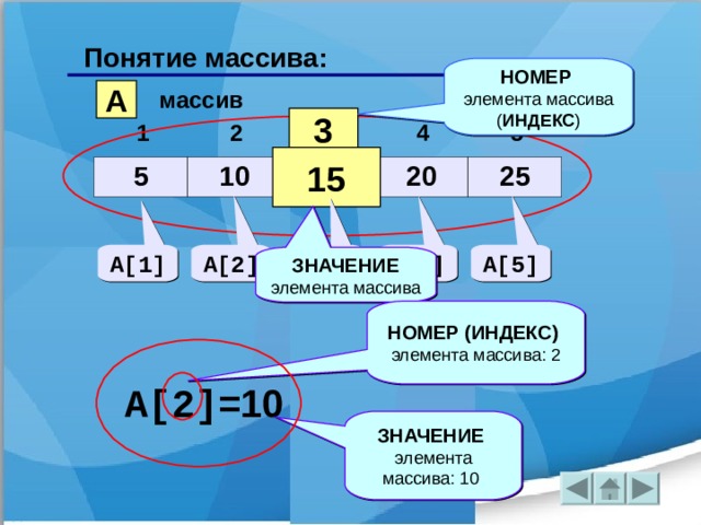 Понятие массива: НОМЕР  элемента массива ( ИНДЕКС ) массив A 3  1 2 3 4 5 15 5 10 15 20 25 A[4] A[5] A[1] A[3] A[2] ЗНАЧЕНИЕ элемента массива НОМЕР (ИНДЕКС)  элемента массива : 2  A[2] =10  ЗНАЧЕНИЕ   элемента массива : 10   