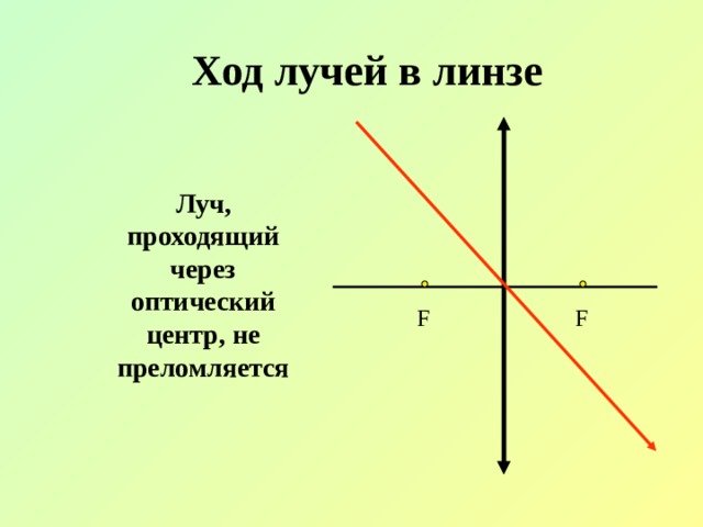 Ход лучей в линзе Луч, проходящий через оптический центр, не преломляется F F Побочная оптическая ось  
