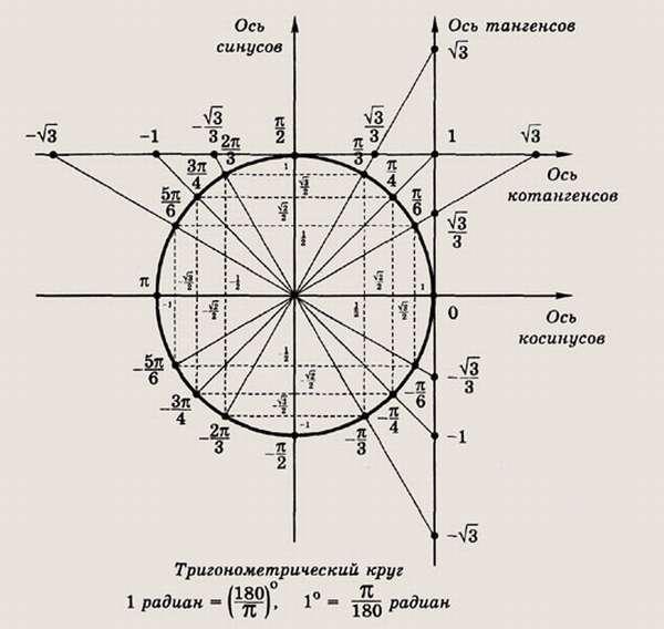 Как пользоваться тригонометрическим кругом — 4ЕГЭ