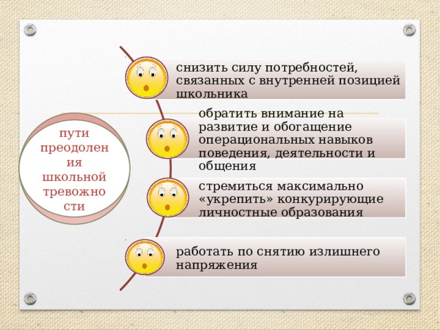 снизить силу потребностей, связанных с внутренней позицией школьника обратить внимание на развитие и обогащение операциональных навыков поведения, деятельности и общения пути преодоления школьной тревожности стремиться максимально «укрепить» конкурирующие личностные образования работать по снятию излишнего напряжения 