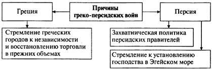 Конспект "Греко-персидские войны" - УчительPRO