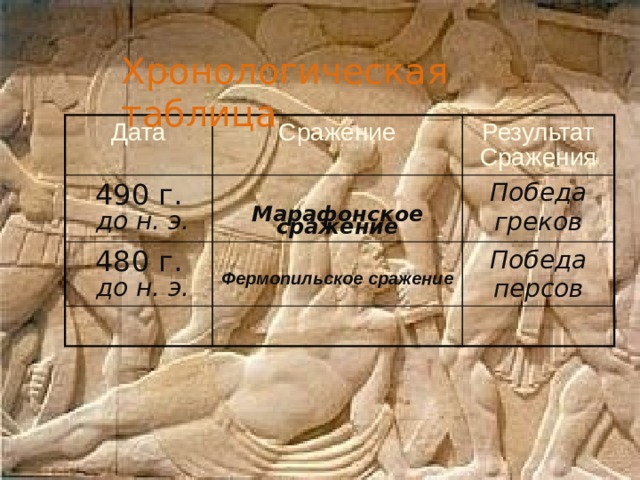 Разработка урока по истории "Нашествие персидских войск на Элладу" - история, ур