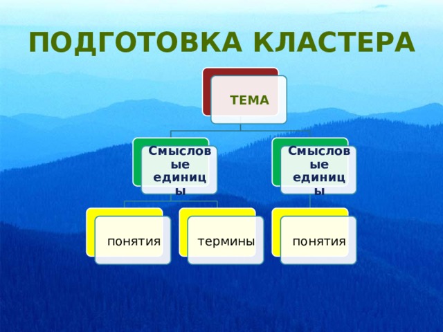 Подготовка кластера тема Смысловые  единицы Смысловые  единицы понятия термины понятия 
