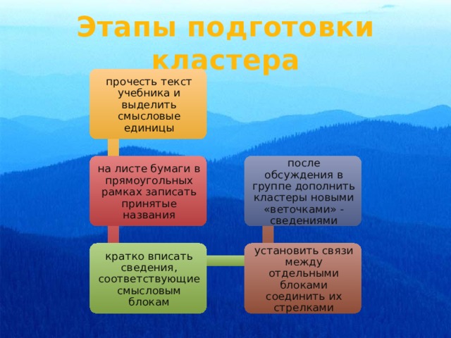 Этапы подготовки кластера прочесть текст учебника и выделить смысловые единицы на листе бумаги в прямоугольных рамках записать принятые названия после обсуждения в группе дополнить кластеры новыми «веточками» - сведениями кратко вписать сведения, соответствующие смысловым блокам установить связи между отдельными блоками соединить их стрелками 