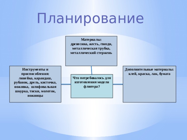 Планирование Материалы: древесина, жесть, гвозди, металлическая трубка, металлический стержень  Инструменты и приспособления: Дополнительные материалы: клей, краска, лак, бумага линейка, карандаш, рубанок, дрель, кисточка, ножовка, шлифовальная шкурка, тиски, молоток, ножницы  Что потребовалось для изготовления модели флюгера?  