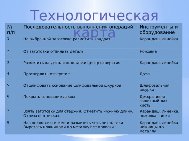 Технологическая карта № п/п Последовательность выполнения операций 1 Инструменты и оборудование На выбранной заготовке разметить квадрат 2 Карандаш, линейка От заготовки отпилить деталь 3 Ножовка Разметить на детали подставки центр отверстия 4 5 Карандаш, линейка Просверлить отверстие Дрель Отшлифовать основание шлифовальной шкуркой 6 Шлифовальная шкурка Покрыть основание лаком 7 Декоративно-защитный лак, кисть Взять заготовку для стержня. Отметить нужную длину. Отрезать в тисках. 8 Карандаш, линейка, ножовка, тиски На тонком листе жести разметить четыре полоски. Вырезать ножницами по металлу все полоски Карандаш, линейка, ножницы по металлу  