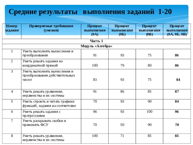 ЕГЭ процент выполнения заданий. Результаты выполнения заданий 1. Процент выполнения ОГЭ. Результаты итогового ставропольский край