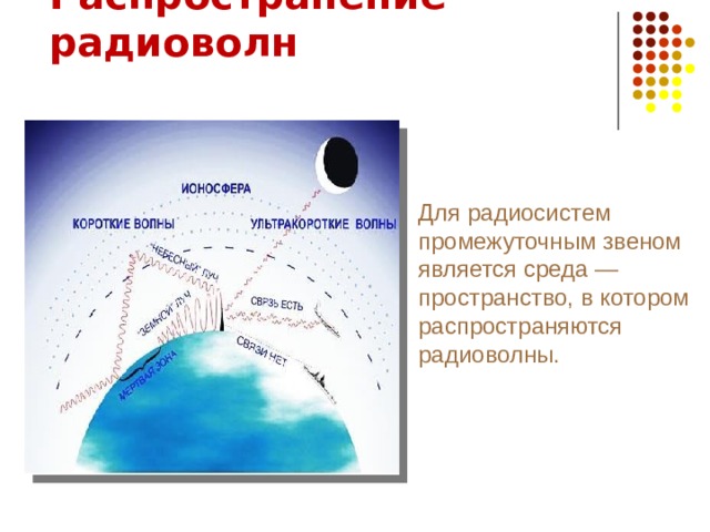 Частица радиоволны. Распространение радиоволн в пространстве. Распространение радиоволн в ионосфере. Распространение радиоволн презентация.