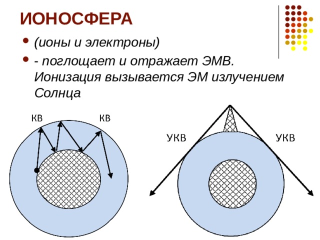 Презентация на тему распространение радиоволн