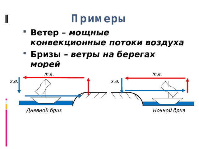 Примеры ветров. Ветер конвекция. Конвекция дневного бриза. Образование ветров конвекция. Ветры конвекция в природе.