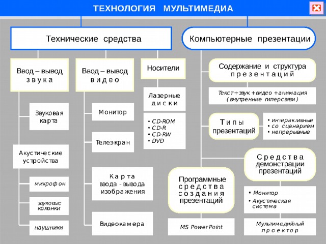 Типы компьютерных презентаций