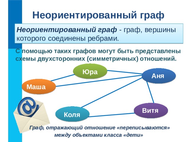 Неориентированный граф  Неориентированный граф - граф, вершины которого соединены ребрами. С помощью таких графов могут быть представлены схемы двухсторонних (симметричных) отношений. Юра Аня Маша Витя Коля Граф, отражающий отношение «переписываются» между объектами класса «дети»