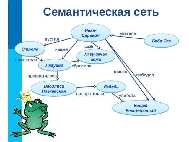 Семантическая сеть Иван-Царевич указала Баба Яга пустил Стрела сжёг нашёл Лягушачья кожа прилетела Лягушка сбросила нашёл победил превратилась Лебедь Василиса Прекрасная превратилась улетела Кощей Бессмертный