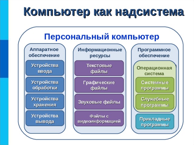 Что является надсистемой дом стена крыша фундамент