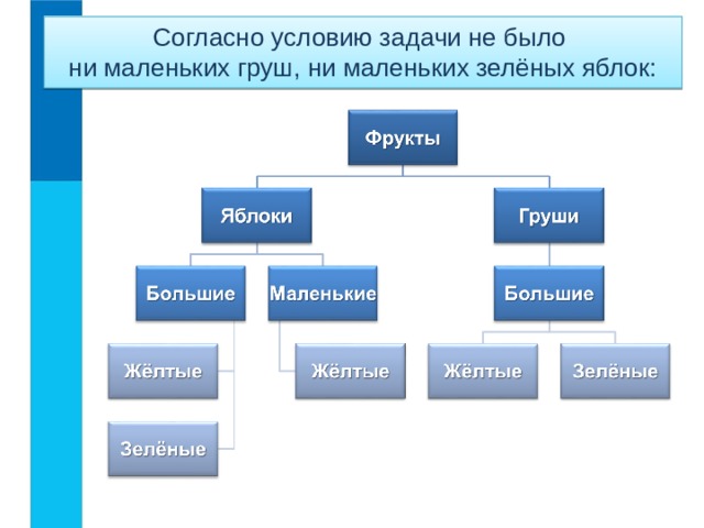 Согласно условию задачи не было  ни маленьких груш, ни маленьких зелёных яблок: