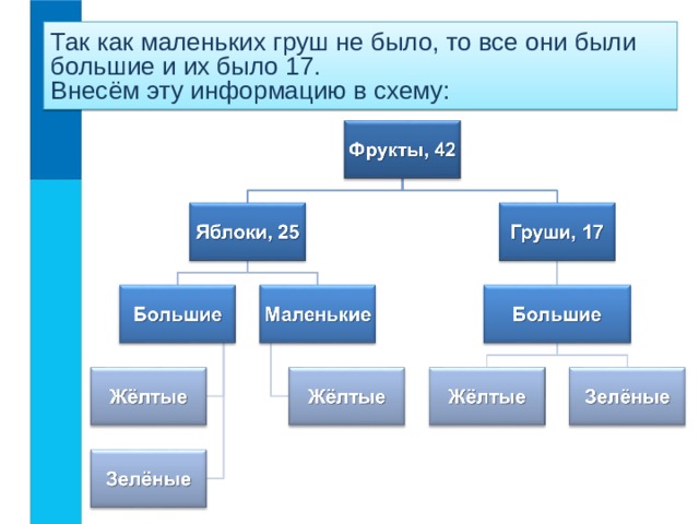 Так как маленьких груш не было, то все они были большие и их было 17.  Внесём эту информацию в схему: