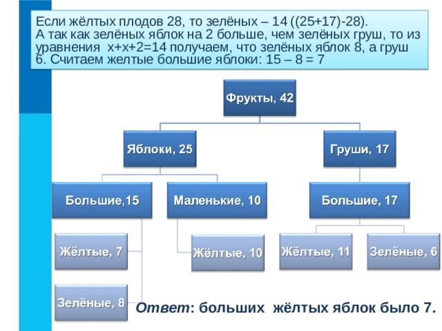 Если жёлтых плодов 28, то зелёных – 14 ((25+17)-28).  А так как зелёных яблок на 2 больше, чем зелёных груш, то из уравнения х+х+2=14 получаем, что зелёных яблок 8, а груш 6. Считаем желтые большие яблоки: 15 – 8 = 7 Ответ : больших жёлтых яблок было 7.