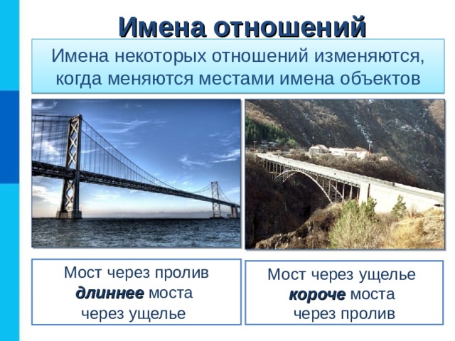 Имена отношений Имена некоторых отношений изменяются, когда меняются местами имена объектов Мост через пролив длиннее моста  через ущелье  Мост через ущелье короче моста  через пролив