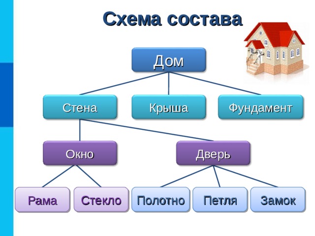 Схема состава Дом Стена Фундамент Крыша Дверь Окно Стекло Полотно Замок Петля Рама