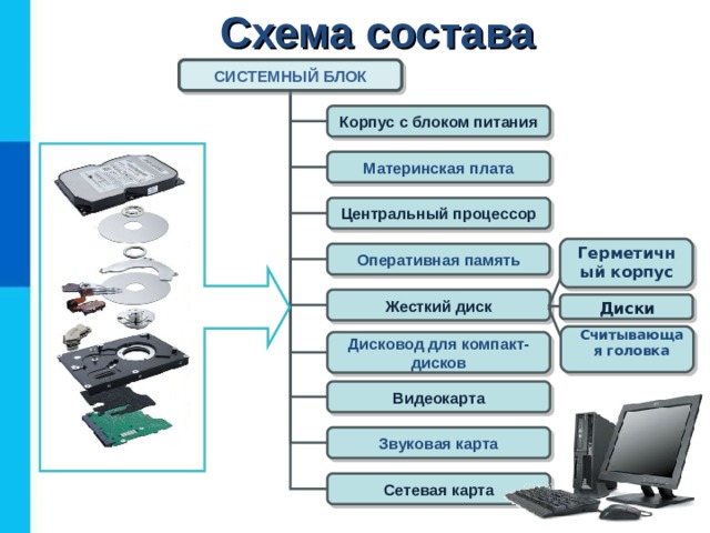 Схема состава СИСТЕМНЫЙ БЛОК Корпус с блоком питания Материнская плата Центральный процессор Герметичный  корпус Оперативная память Жесткий диск Диски Считывающая головка Дисковод для компакт-дисков Видеокарта Звуковая  карта Сетевая карта