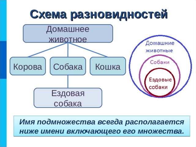 Схема разновидностей Домашнее животное Корова Собака Кошка Ездовая собака Имя подмножества всегда располагается ниже имени включающего его множества.