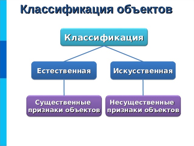 Классификация объектов Классификация Естественная Искусственная Существенные признаки объектов Несущественные признаки объектов