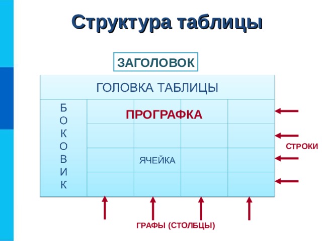 Структура таблицы ЗАГОЛОВОК ПРОГРАФКА СТРОКИ ГРАФЫ (СТОЛБЦЫ)