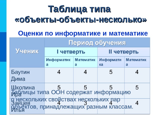 Таблица типа  «объекты-объекты-несколько» Оценки по информатике и математике Таблицы типа ООН содержат информацию  о нескольких свойствах нескольких пар объектов, принадлежащих разным классам.