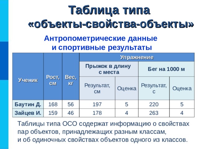 Таблица типа  «объекты-свойства-объекты» Антропометрические данные  и спортивные результаты  Ученик  Рост, см  Вес, кг Упражнение Баутин Д. 168 Прыжок в длину  с места Зайцев И. Результат, см 159 56 Оценка 197 46 Бег на 1000 м Результат, с 178 5 Оценка 220 4 263 5 4 Таблицы типа ОСО содержат информацию о свойствах пар объектов, принадлежащих разным классам,  и об одиночных свойствах объектов одного из классов.