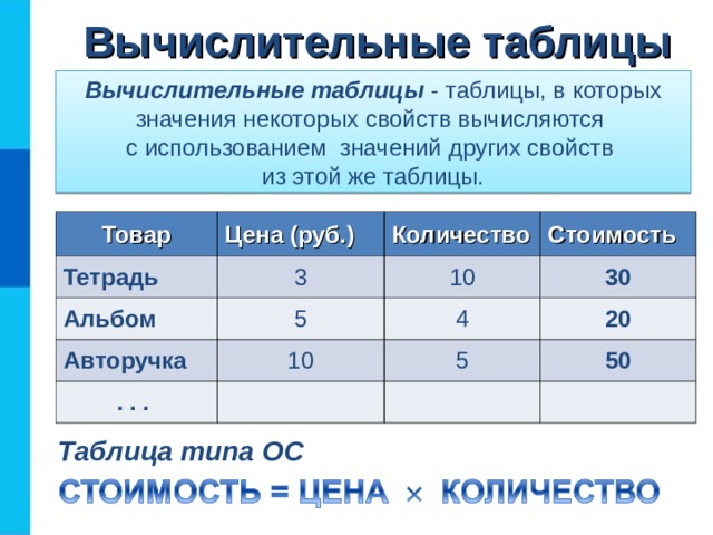 Вычислительные таблицы Вычислительные таблицы - таблицы, в которых значения некоторых свойств вычисляются  с использованием значений других свойств  из этой же таблицы. Товар Тетрадь Цена (руб.) 3 Альбом Количество Стоимость 10 5 Авторучка 30 10 4 . . . 20 5 50 Таблица типа ОС