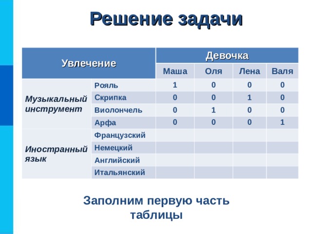 Решение задачи Увлечение Музыкальный инструмент Девочка Маша Рояль Скрипка 1 Оля 0 0 Лена Виолончель Валя 0 0 0 Иностранный язык Арфа 0 1 Французский 0 1 0 0 0 Немецкий 0 0 Английский 1 Итальянский 1 1 0 Заполним первую часть таблицы