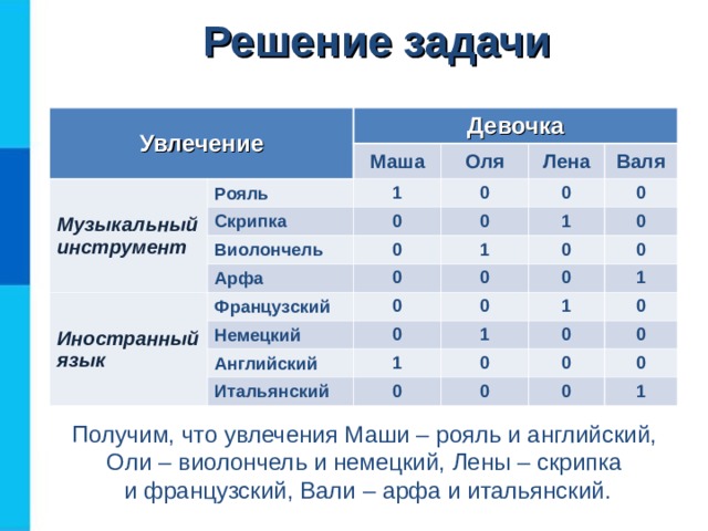 Решение задачи Увлечение Девочка Музыкальный инструмент Маша Рояль 1 Оля Скрипка 0 0 Лена Виолончель 0 Валя 0 Арфа 0 Иностранный язык 0 1 Французский 0 1 0 0 0 0 Немецкий 0 Английский 0 0 0 Итальянский 1 1 1 1 0 0 0 0 0 0 0 0 0 1 Получим, что увлечения Маши – рояль и английский,  Оли – виолончель и немецкий, Лены – скрипка  и французский, Вали – арфа и итальянский.