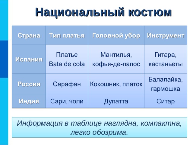 Национальный костюм Информация в таблице наглядна, компактна, легко обозрима.