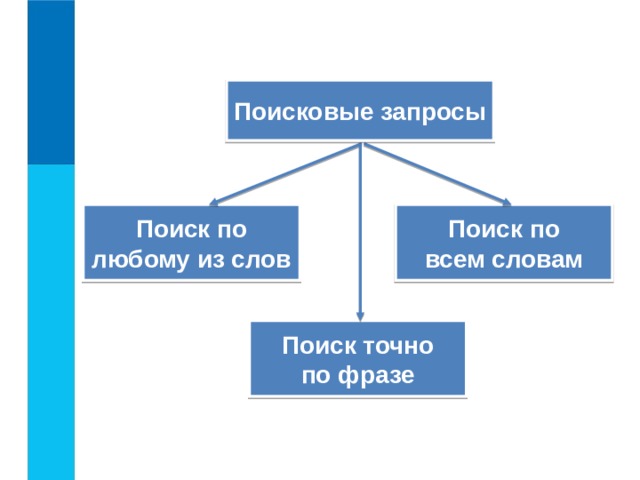 Поисковые запросы Поиск по Поиск по всем словам любому из слов Поиск точно по фразе