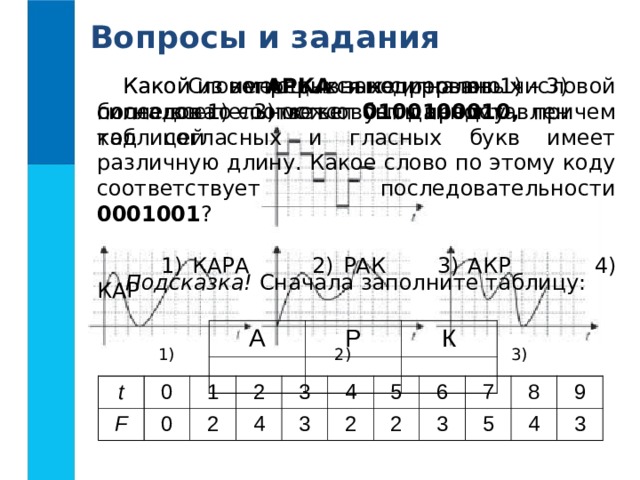 Вопросы и задания Какой из непрерывных сигналов 1) – 3) более всего соответствует данному дискретному сигналу Какой из имеющихся непрерывных сигналов 1) – 3) может быть представлен таблицей  Слово АРКА закодировано числовой последовательностью 0100100010, причем код согласных и гласных букв имеет различную длину. Какое слово по этому коду соответствует последовательности 0001001 ?  1) КАРА 2) РАК  3) АКР  4) КАР Подсказка! Сначала заполните таблицу: А Р К 1) 2) 3) t F 0 1 0 2 2 4 3 3 4 2 5 2 6 7 3 5 8 4 9 3
