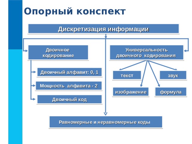 Опорный конспект Дискретизация информации Двоичное кодирование Универсальность двоичного кодирования Двоичный алфавит: 0, 1 текст звук Мощность алфавита - 2 формула изображение Двоичный код Равномерные и неравномерные коды