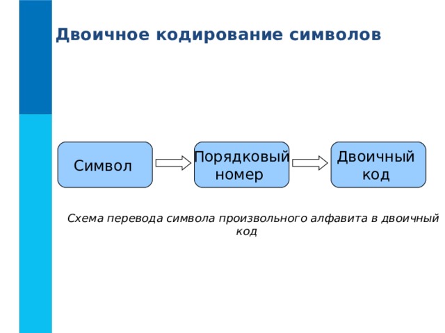 Двоичное кодирование символов Символ Порядковый номер Двоичный код Схема перевода символа произвольного алфавита в двоичный код