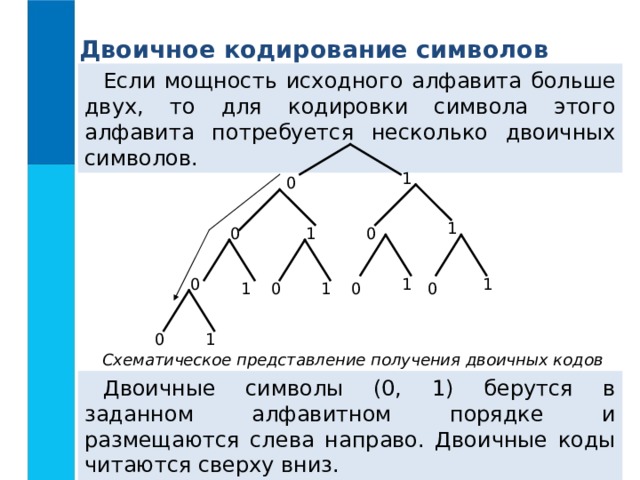 Двоичное кодирование символов Если мощность исходного алфавита больше двух, то для кодировки символа этого алфавита потребуется несколько двоичных символов. 1 0 1 0 1 0 1 0 1 0 0 1 1 0 1 0 Схематическое представление получения двоичных кодов Двоичные символы (0, 1) берутся в заданном алфавитном порядке и размещаются слева направо. Двоичные коды читаются сверху вниз.