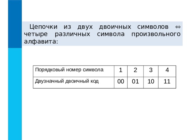 Цепочки из двух двоичных символов  четыре различных символа произвольного алфавита: Порядковый номер символа Двузначный двоичный код 1 2 00 3 01 4 10 11