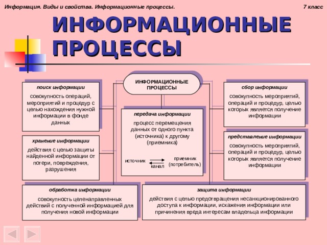 ИНФОРМАЦИОННЫЕ ПРОЦЕССЫ ИНФОРМАЦИОННЫЕ ПРОЦЕССЫ сбор информации совокупность мероприятий, операций и процедур, целью которых является получение информации поиск информации совокупность операций, мероприятий и процедур с целью нахождения нужной информации в фонде данных передача информации процесс перемещения данных от одного пункта (источника) к другому (приемника) представление информации совокупность мероприятий, операций и процедур, целью которых является получение информации хранение информации действия с целью защиты найденной информации от потери, повреждения, разрушения приемник (потребитель) источник канал защита информации действия с целью предотвращения несанкционированного доступа к информации, искажения информации или причинения вреда интересам владельца информации обработка информации совокупность целенаправленных действий с полученной информацией для получения новой информации