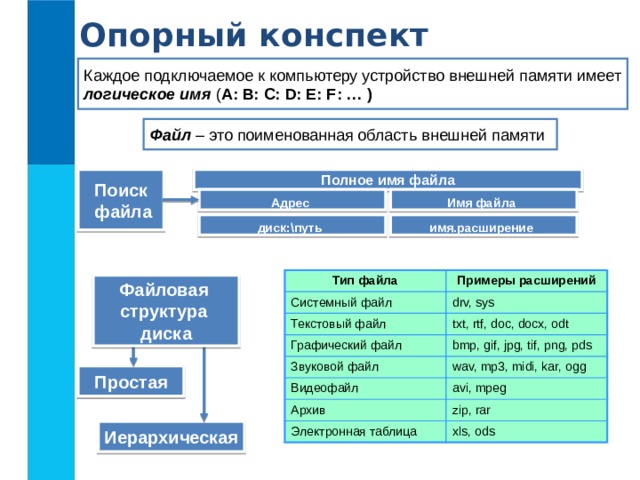 Опорный конспект Каждое подключаемое к компьютеру устройство внешней памяти имеет логическое имя  ( A: B: C: D: E: F: … ) Файл – это поименованная область внешней памяти Поиск  файла Полное имя файла Адрес  Имя файла  диск:\путь  имя.расширение  Тип файла Системный файл Примеры расширений Текстовый файл drv, sys txt, rtf, doc, docx, odt Графический файл Звуковой файл bmp, gif, jpg, tif, png, pds Видеофайл wav, mp3, midi, kar, ogg Архив avi, mpeg Электронная таблица zip, rar xls, ods Файловая структура диска Простая Иерархическая